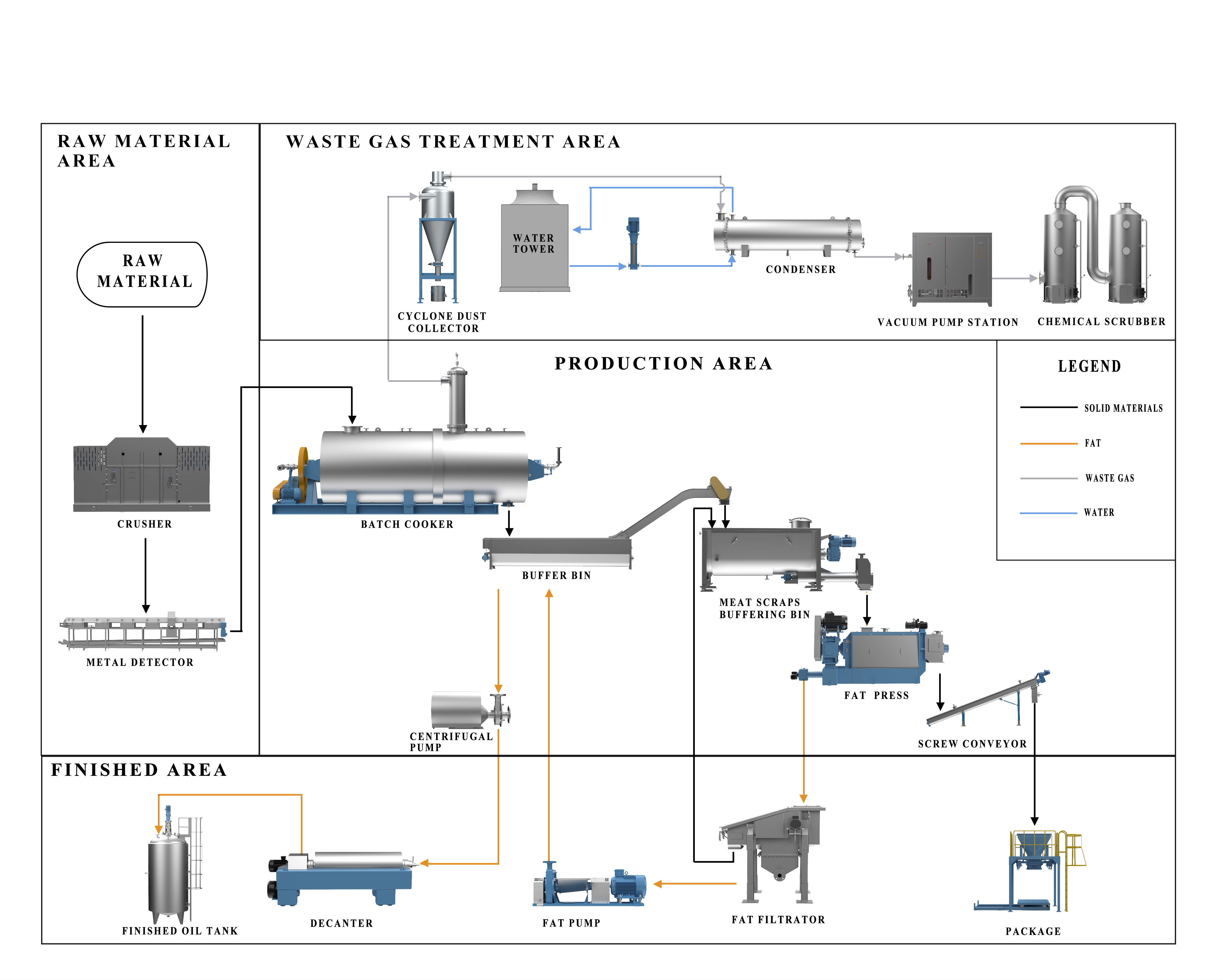 How animal fat rendering equipment works