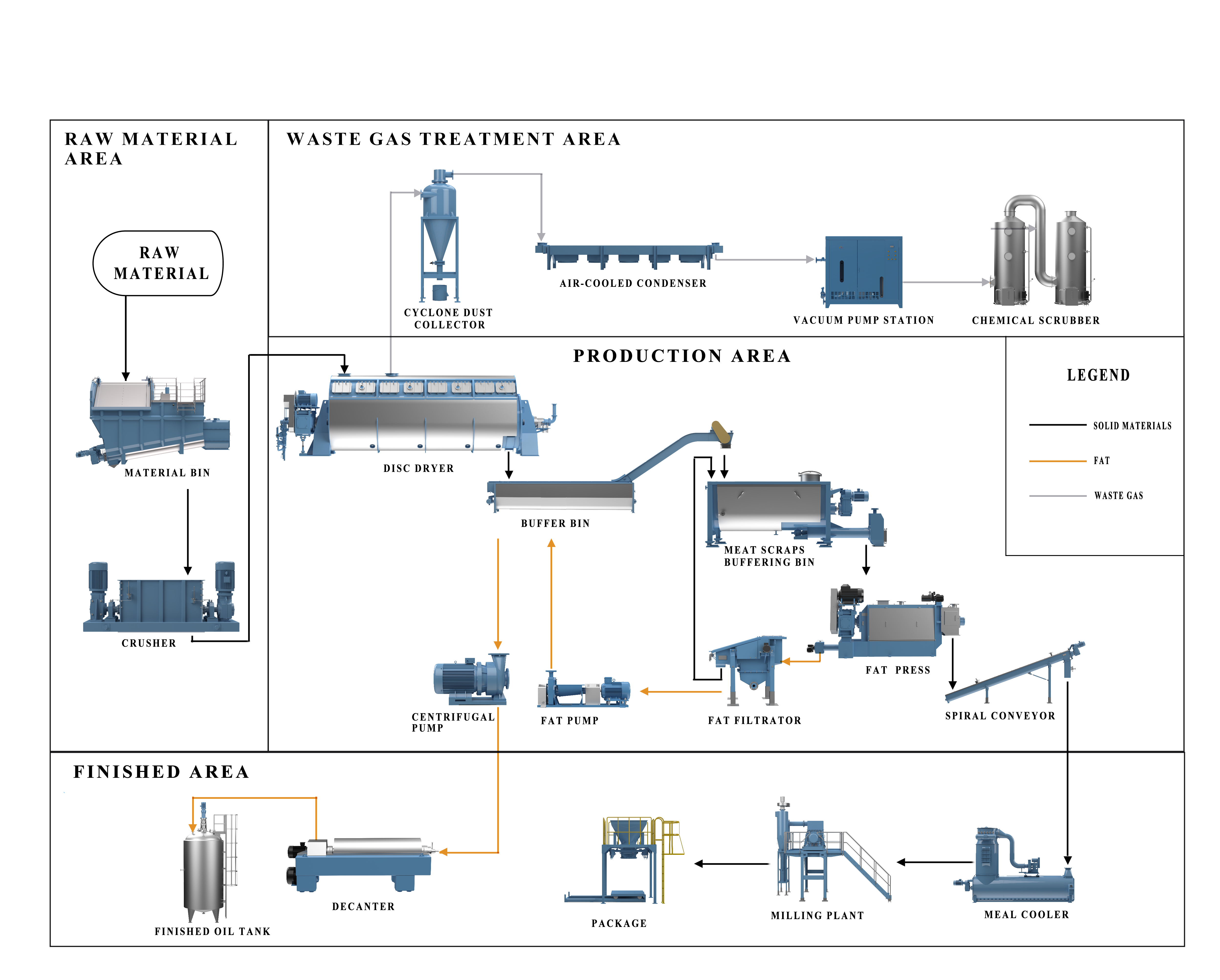 Process Flow Diagram of Animal Fat Rendering Equipment
